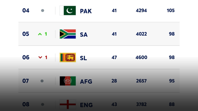 ICC ODI team rankings